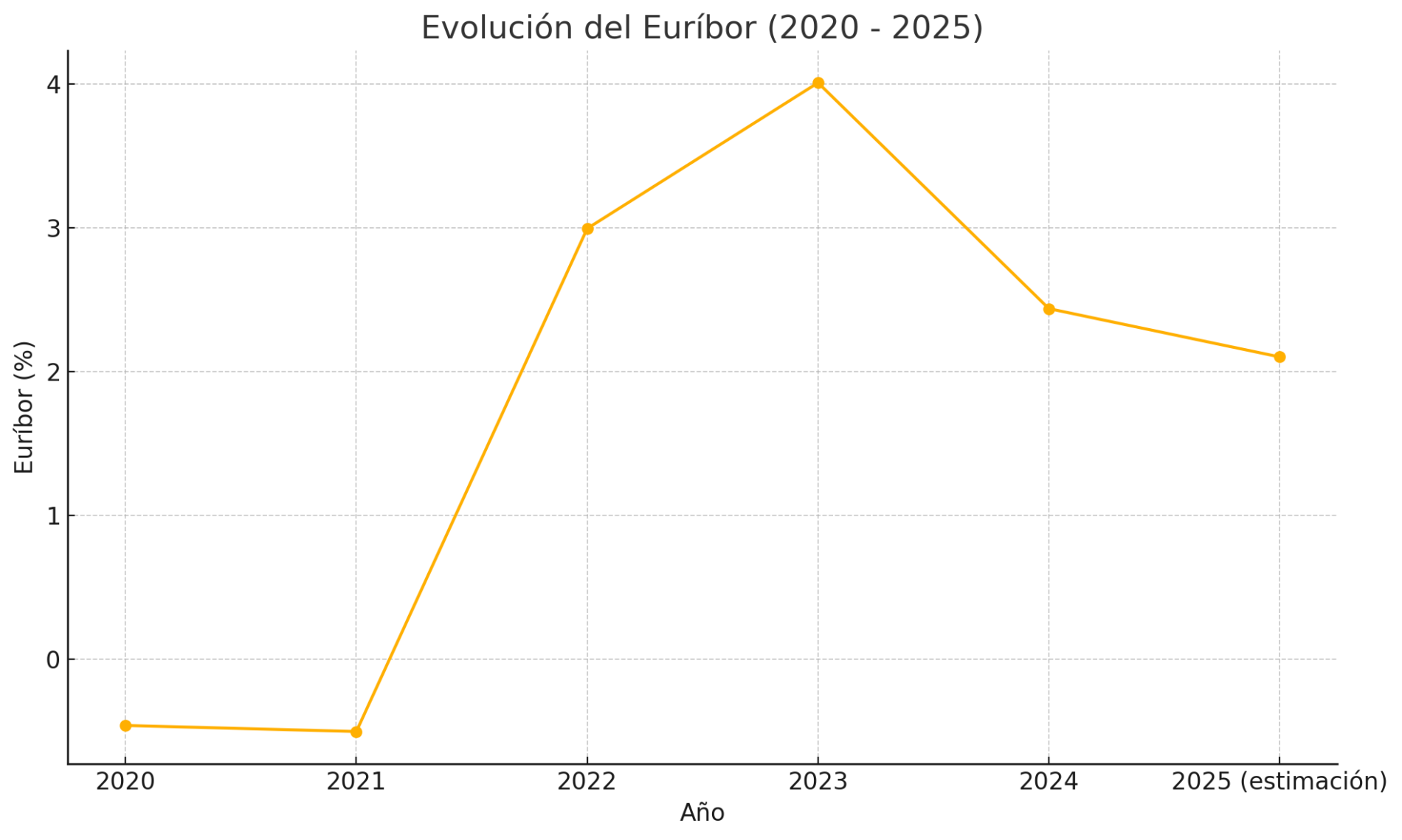 evolución del euribor 2020-2025