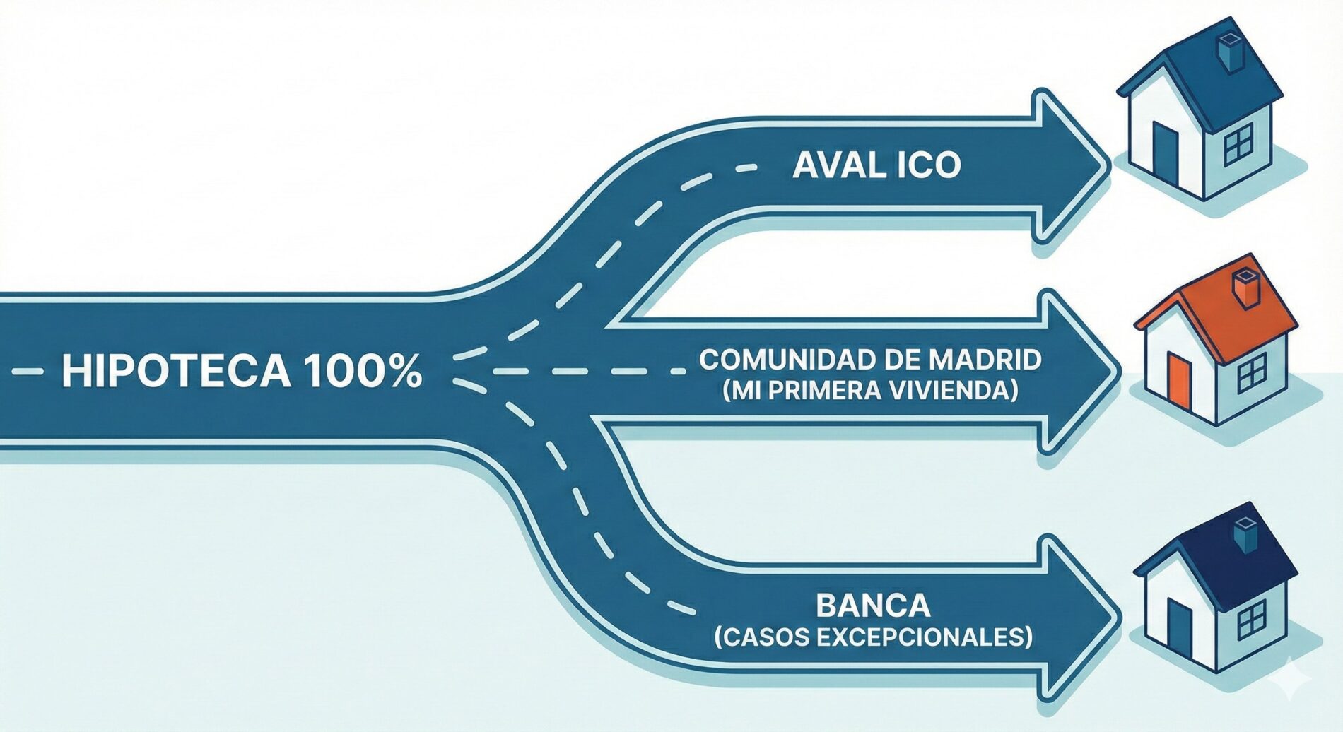 3 vías para hipoteca al 100% en Madrid 2026